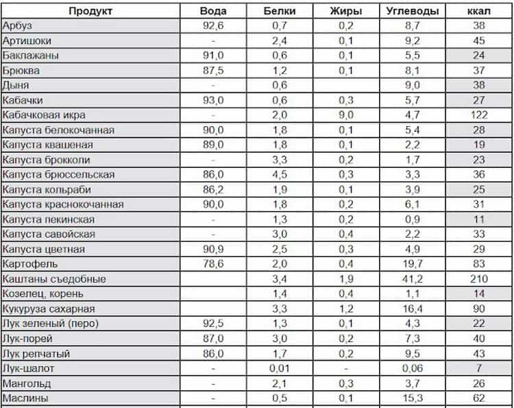 Калорийность овощей: таблица, сколько калорий в овощах на 100 грамм