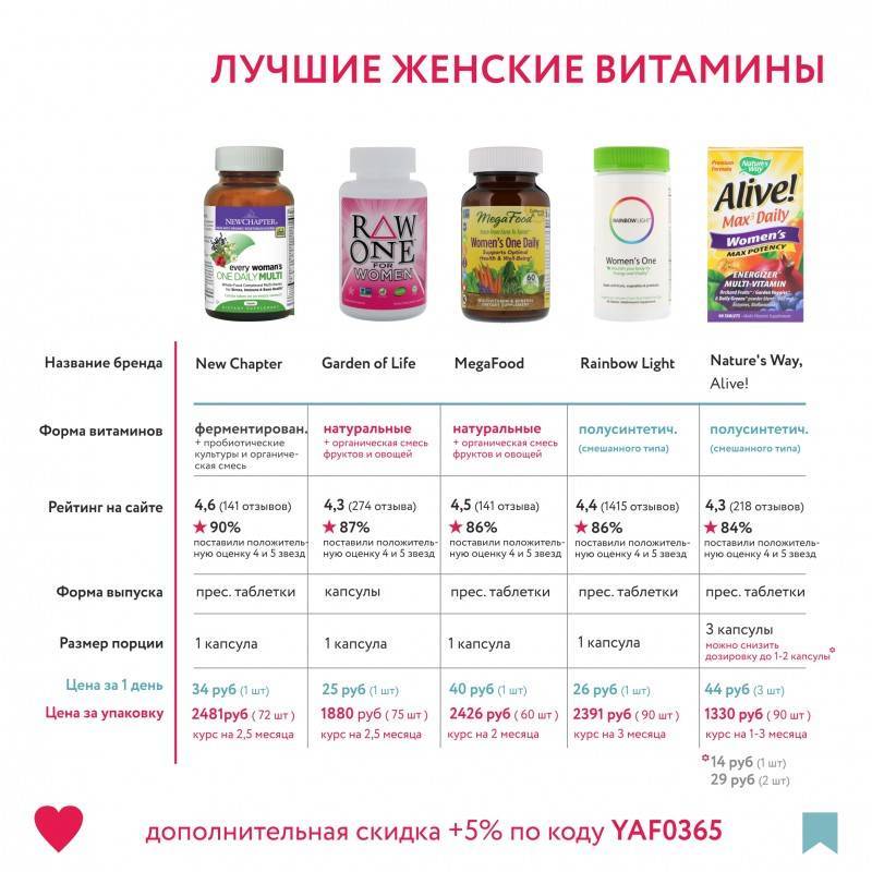 Какие витаминные комплексы считаются лучшими и как их выбирать?