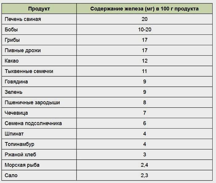 Какие каши можно есть при повышенном гемоглобине