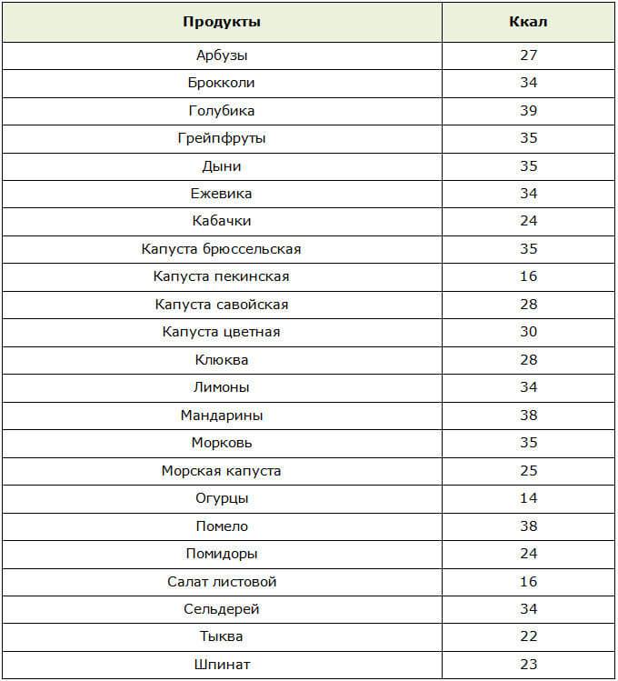 Самые калорийные продукты. Таблица низкокалорийных продуктов. Низкокалорийные овощи и фрукты таблица. Самые малокалорийные продукты таблица для похудения. Список низкокалорийных продуктов для похудения таблица.