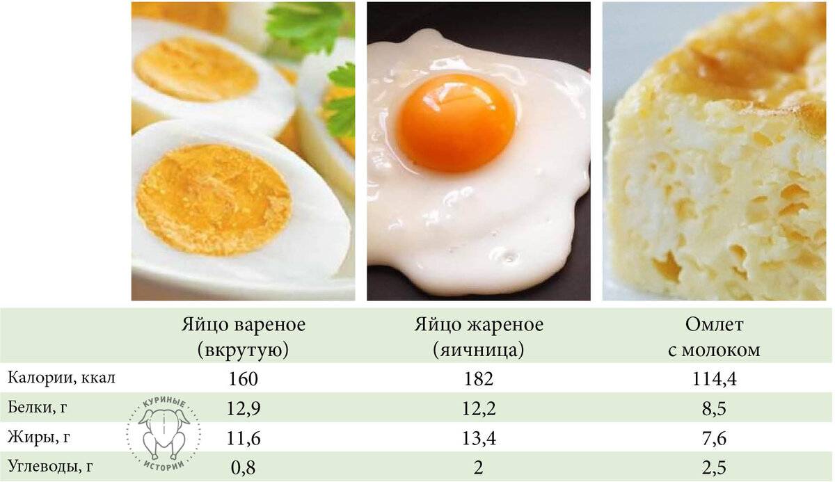 Сколько весит яйцо вкрутую. Яйцо калории. Яичница калорийность. Яйцо КБЖУ на 100 грамм. Яичница ккал.