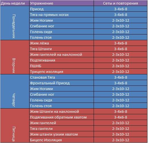 5 лучших программ тренировки для набора мышечной массы