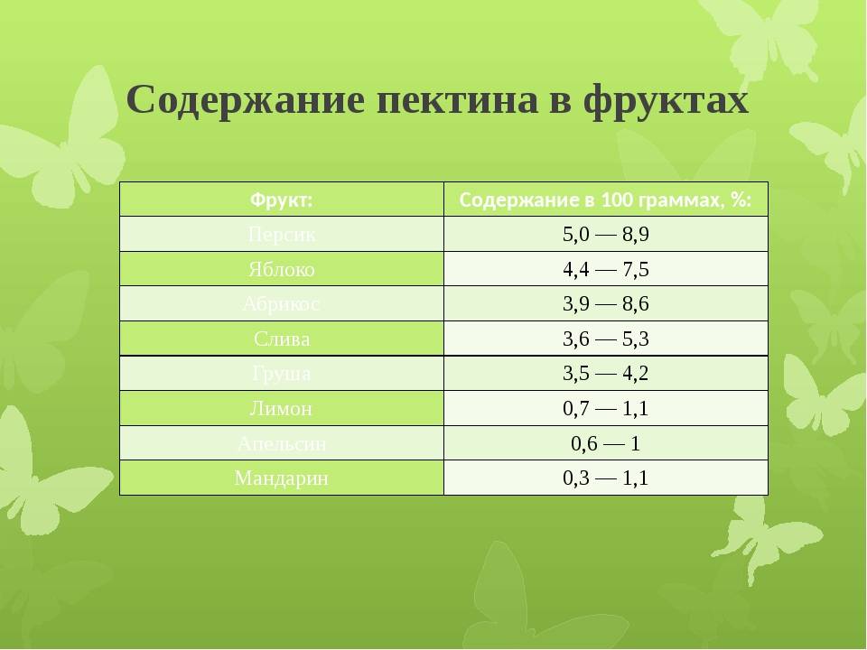 Количество содержания. Содержание пектина в фруктах. Содержание пектина в овощах. Содержание пектина в ягодах. Продукты с пектином.