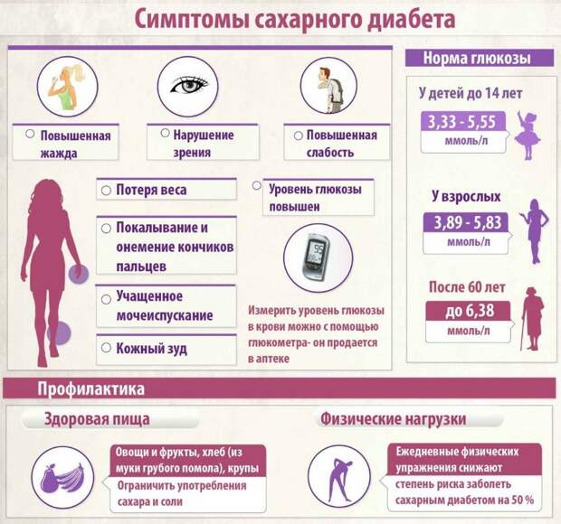 Профилактика сахарного диабета - сахарный диабет