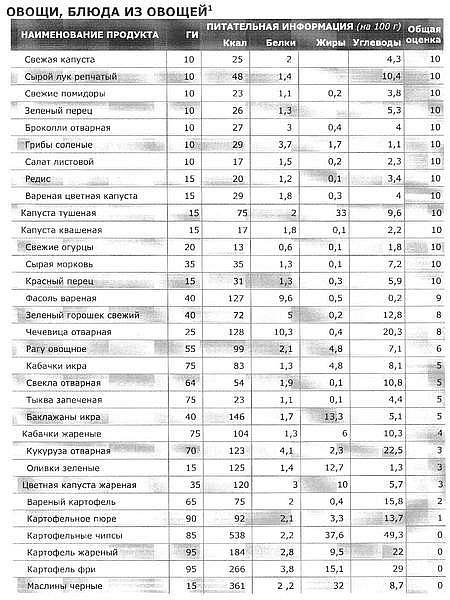 Что каши с отрицательной калорийностью