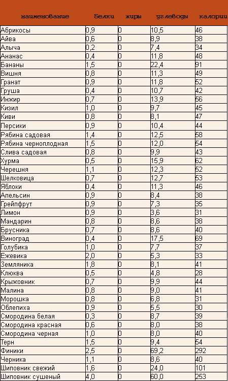 Таблица калорийности фруктов и овощей