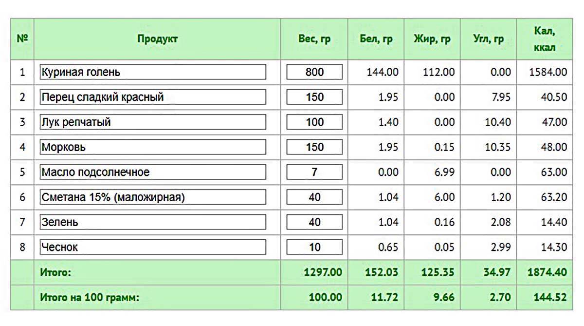 Куриные крылышки — сколько калорий и вредны ли они?