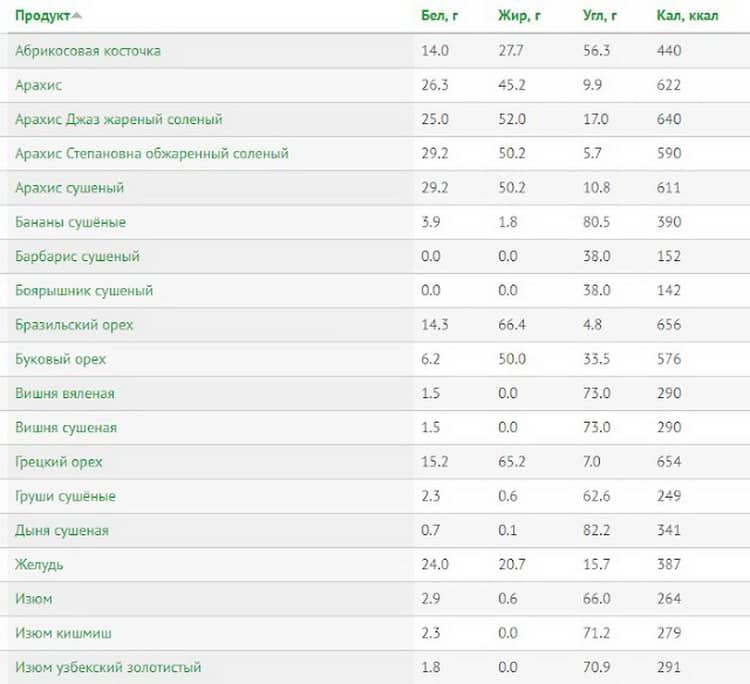 Сухофрукты — полезный перекус или калорийная бомба?