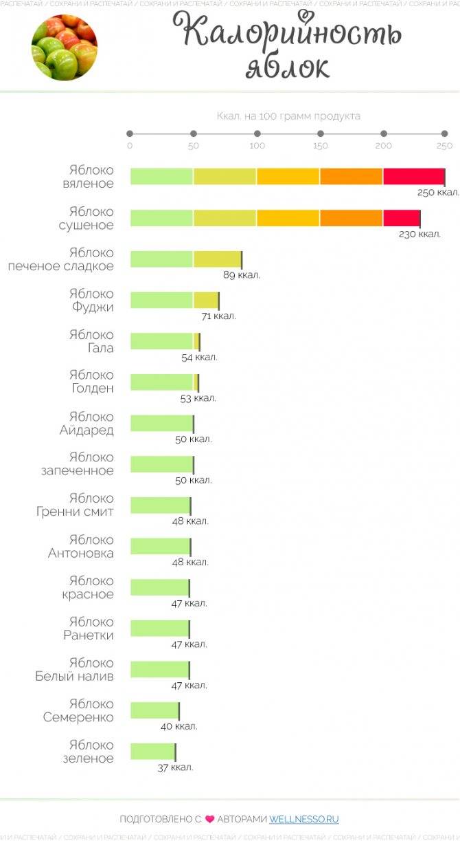 Сколько калорий в яблоке на 100 грамм, бжу в 1шт, энергетическая ценность зеленого, красного, голден, среднего размера