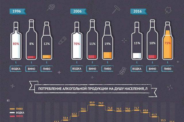Сколько вина чтобы опьянеть. Инфографика по алкоголю. Пиво инфографика. Употребление алкогольных напитков.