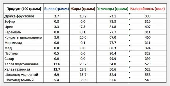 Сколько калорий в чайной ложке сахара? норма потребления сахара