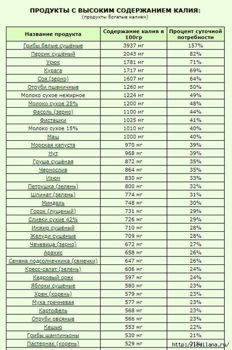 Калий в организме человека. нормы, источники