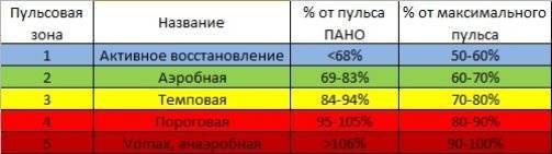 Кардиотренировка - правила, какой должен быть пульс
