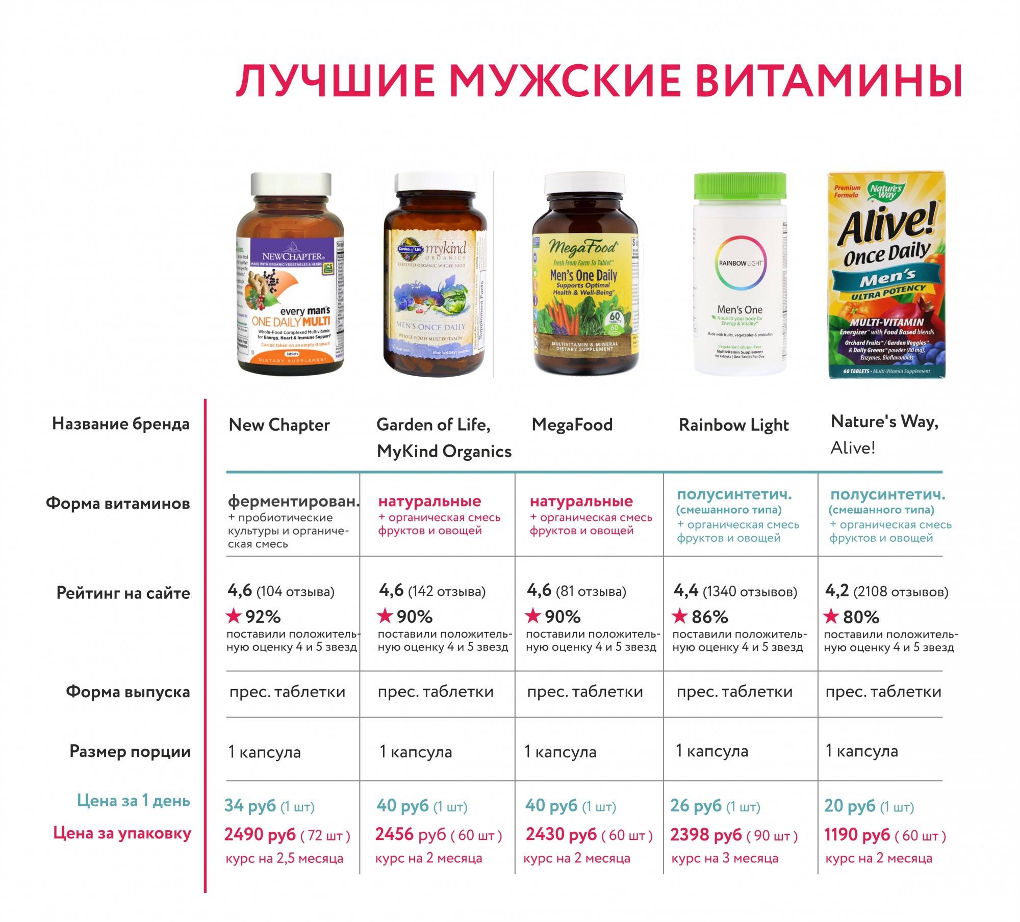 Как выбрать правильные витамины