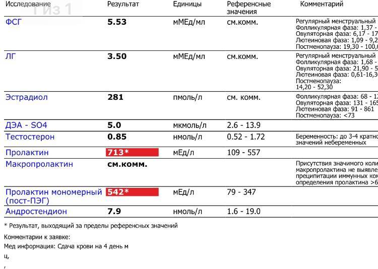 Как пролактин влияет на вес. причины повышения уровня пролактина и методы его регуляции | школа красоты
