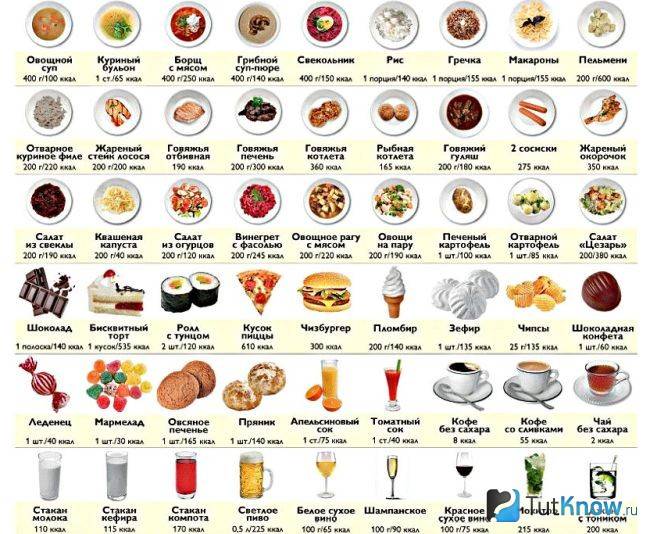 Таблица калорийности на 100 грамм сырых и приготовленных продуктов