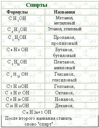 Спирт: виды и воздействие на организм | food and health