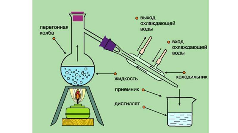 Дистиллят: что это, история, виды, в чем разница с ректификатом
