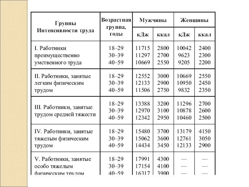 Особенности питания населения в зависимости от категории тяжести труда