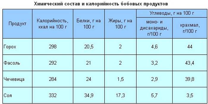 Калорийность и полезные свойства популярных бобовых