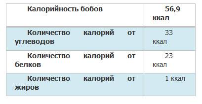 Бобы варёные — калорийность (сколько калорий в 100 граммах)