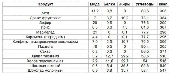 Шоколадный десерт калорийность на 100 грамм