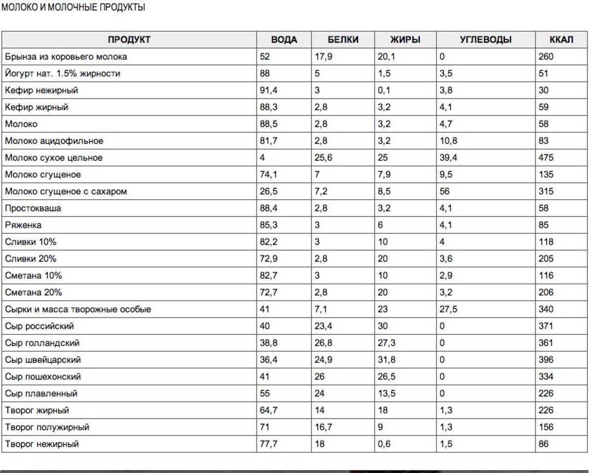 Урок 2. состав пищи. белки, жиры, углеводы и другие компоненты