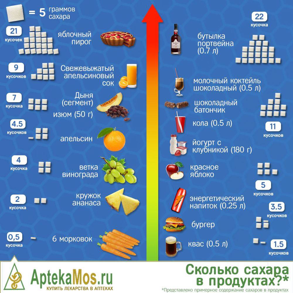 Сколько калорий в ложке сахара