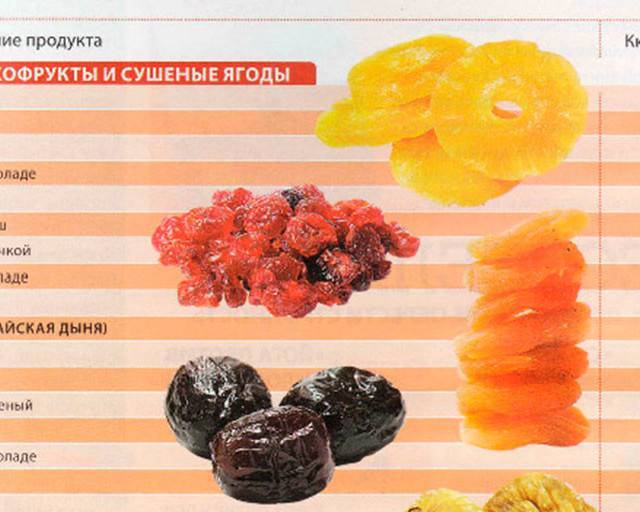 Калорийность сухофруктов