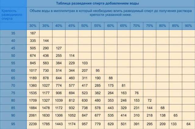 Схема разведения спирта водой