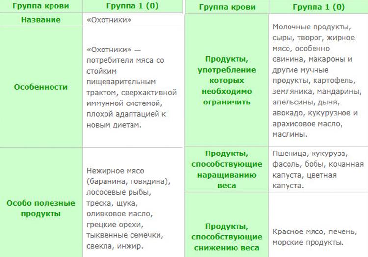 Диета по 3 отрицательной группе крови – таблица продуктов для женщин, советы | dlja-pohudenija.ru