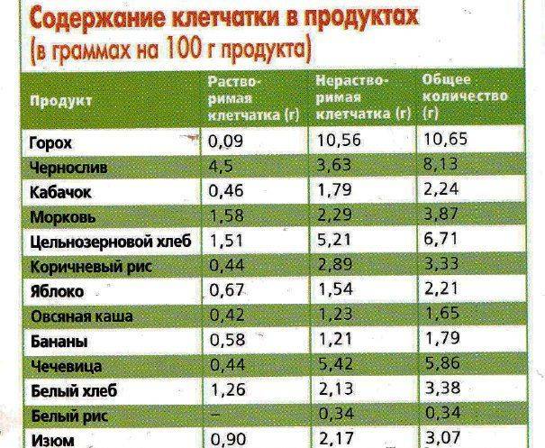 Продукты, богатые клетчаткой (таблица)