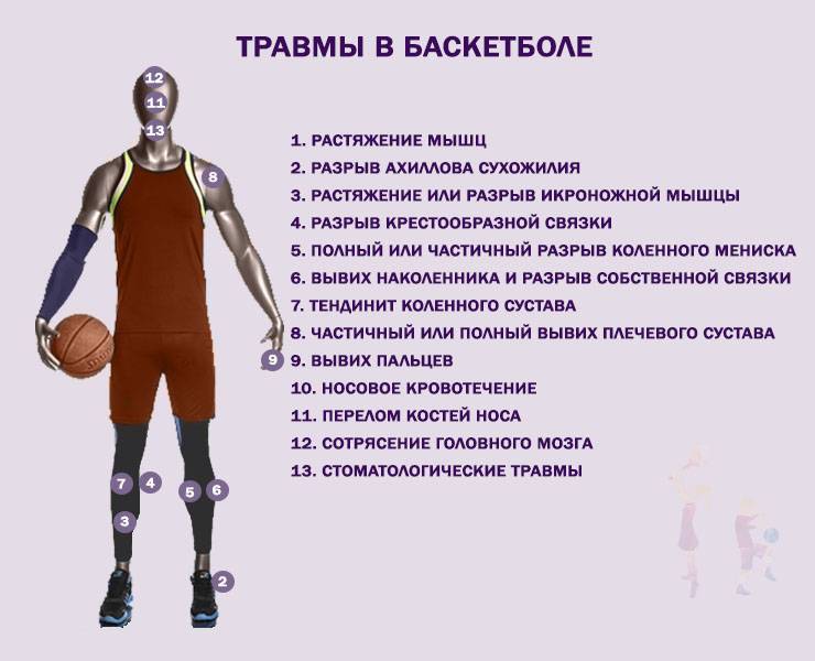 Зожник | 4 самые распространённые травмы атлетов. и как их предотвратить