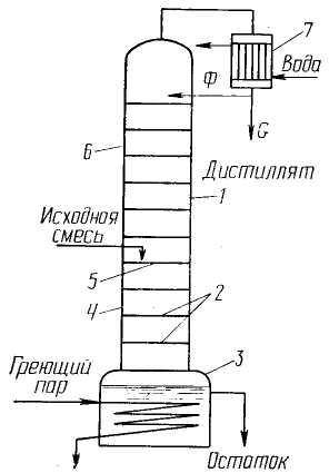 Тарельчатая колонна схема