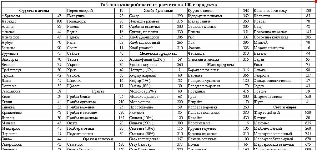 Таблица калорийности продуктов питания