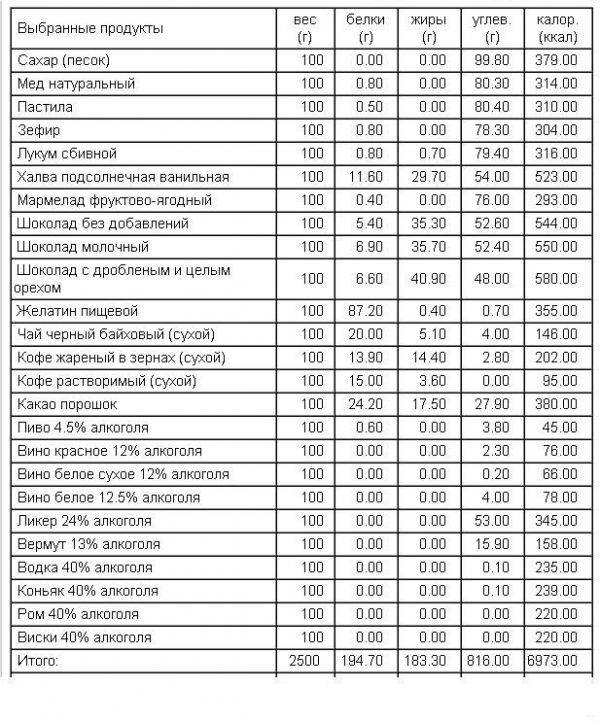 Калорийность алкогольных напитков. Калорийность спиртных напитков таблица. Калорийность напитков таблица. Калорийность алкоголя таблица на 100 грамм. Энергетическая ценность алкоголя таблица.