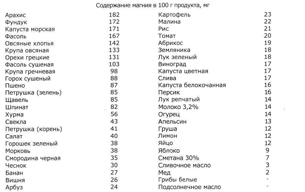 35 продуктов питания где магния больше всего — таблица