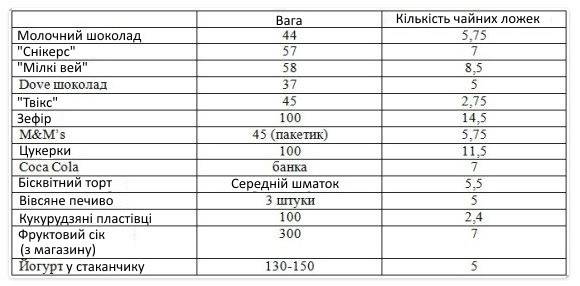 В одной чайной ложке сколько углеводов сахара. сколько углеводов в ложке сахара