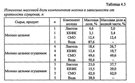 Долей молока. Нормы еды, сгущёнка. Содержание лактозы в Сухом молоке. Расход молока для сгущенки. Вязкость сгущенного молока в зависимости от температуры таблица.