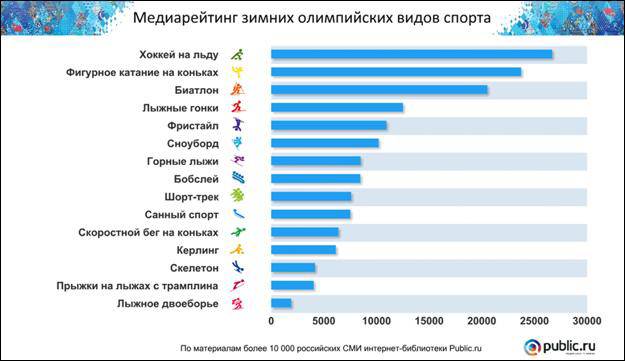 Самые популярные виды спорта, 10 самых популярных видов спорта в мире - лучшие топ 10