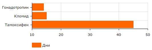 Тамоксифен: как принимать на курсе и пкт, побочные эффекты