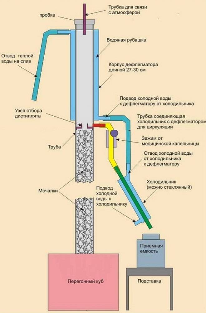Дистиллят и ректификат: как отличить продукты перегонки?