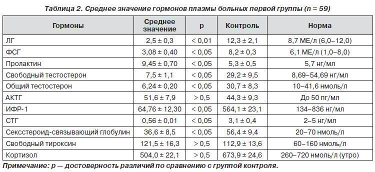 Какими препаратами понизить пролактин у мужчин