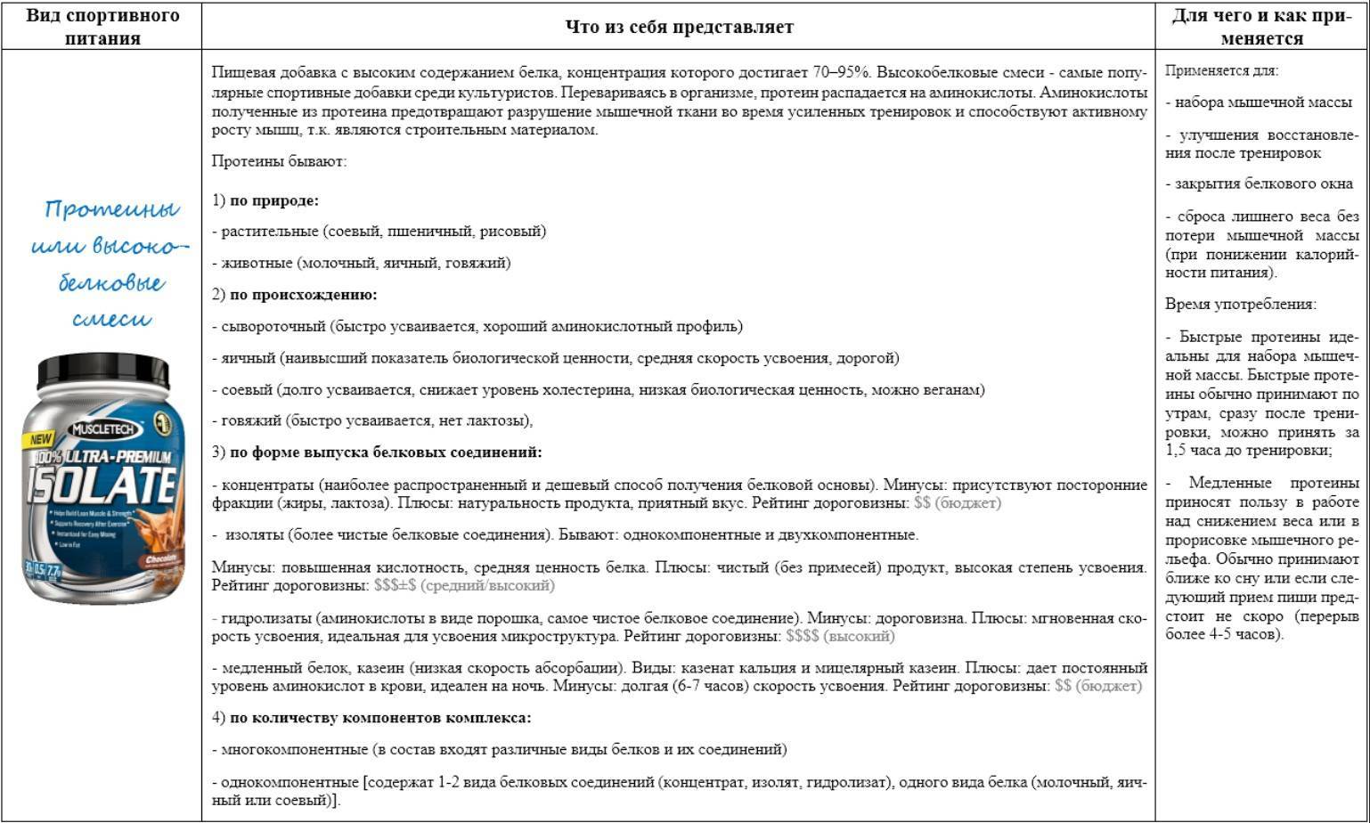 Протеин вреден или нет: вред и польза протеина, белковый порошок, противопоказания протеиновых коктейлей, влияние на организм