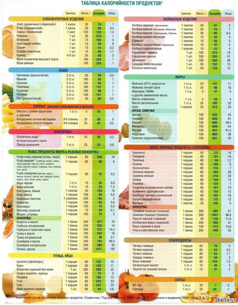 Таблица энергетической ценности продуктов питания на 100 грамм