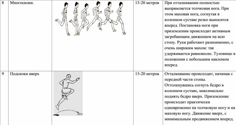 Одним толчком согнать анализ. Прыжковые упражнения многоскоки. Прыжки многоскоки техника выполнения. Многоскоки с ноги на ногу 2 класс. Многоскоки с ноги на ногу техника выполнения.