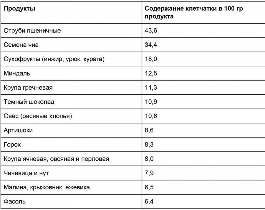 Клетчатка: в каких продуктах содержится, польза, норма в день, функции и диета богатая клетчаткой