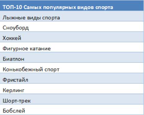 Популярные виды спорта в россии диаграмма