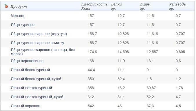 Капуста белокочанная жареная с яйцом калорийность на 100 грамм