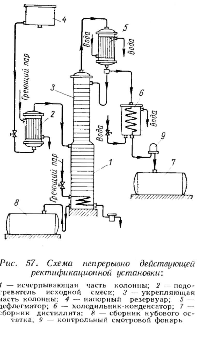 Схема ректификационной установки непрерывного действия